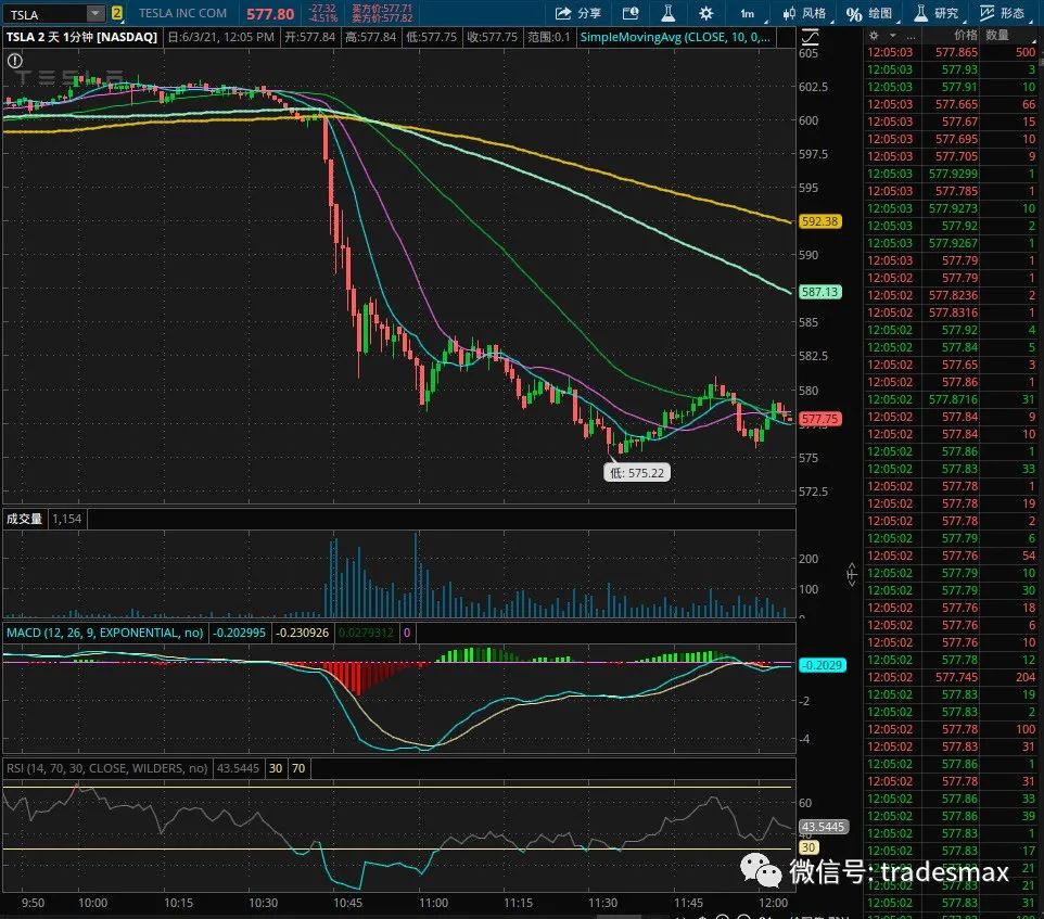 特斯拉重大利空，盘中急跌，市值蒸发超3000亿美元-电子工程专辑