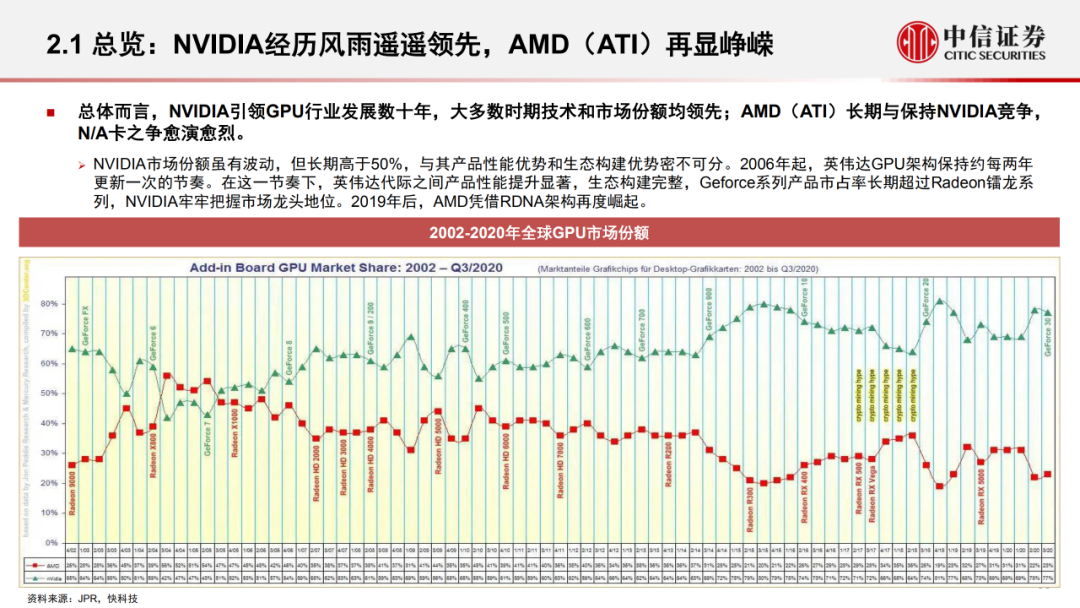 Nvidia/AMD竞争：GPU架构创新和新兴领域前瞻探索-电子工程专辑