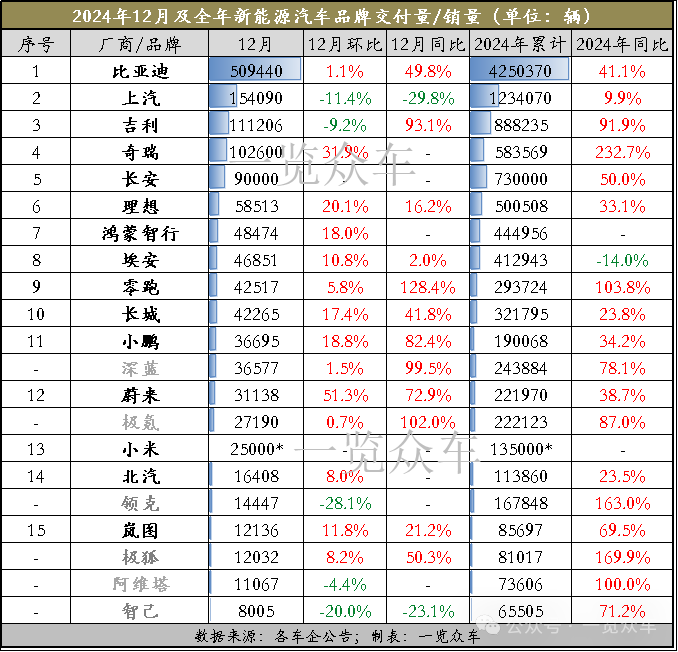 2024年12月及全年新能源汽車銷量排名-電子工程專輯