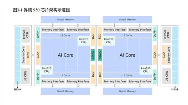 華為昇騰950白皮書公布：自研144GB高速內存、4倍性能提升