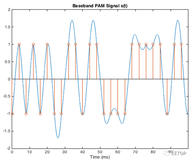 脉冲幅度调制(PAM)入门介绍-电子工程专辑