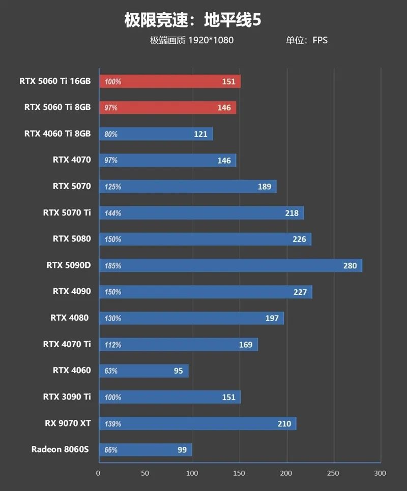 Blackwell的甜点来了！NVIDIA RTX 5060 Ti首发评测：8GB疯狂爆显存 16GB正好