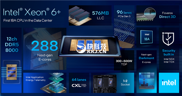 Intel公開新一代至強6+:18A工藝成就288核心、864MB海量緩存