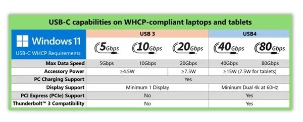 大一統！Windows 11電腦USB-C接口功能混亂結束了 微軟：所有接口必須支持數據、充電和顯示