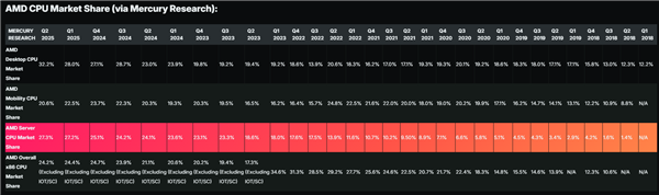 AMD EPYC上演奇跡！僅用7年 收入份額已達(dá)41％