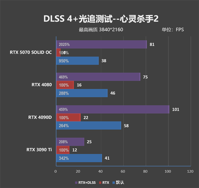 超频能力媲美顶级非公！索泰RTX 5070 SOLID OC评测
