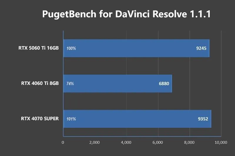 Blackwell的甜点来了！NVIDIA RTX 5060 Ti首发评测：8GB疯狂爆显存 16GB正好