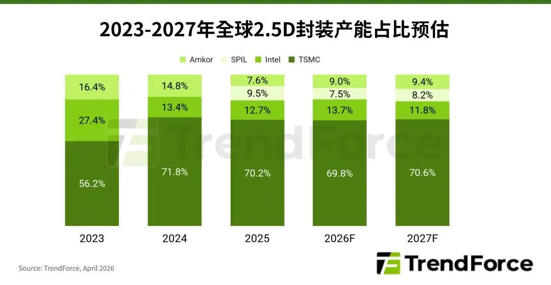 研报 | AI竞争成供应链军备赛，先进封装、3nm制程同步紧缺-电子工程专辑