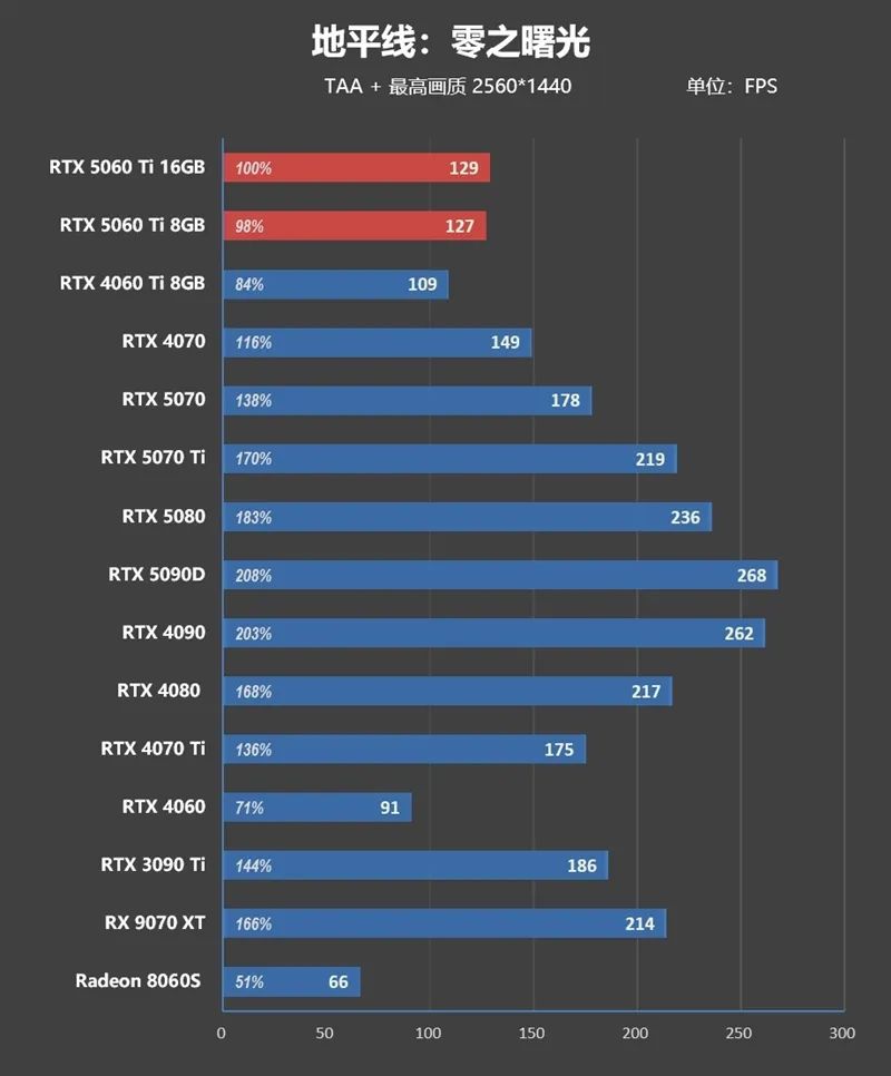 Blackwell的甜点来了！NVIDIA RTX 5060 Ti首发评测：8GB疯狂爆显存 16GB正好