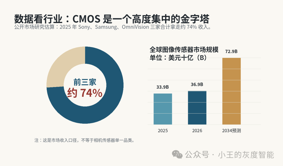 從徠卡牽手長光辰芯，看懂 CMOS 圖像傳感器這盤大棋 配圖 5