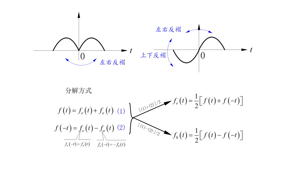 图像的奇分量与偶分量-电子工程专辑