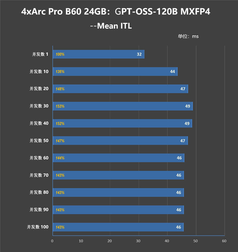 4張96GB顯存暴力輸出！英特爾銳炫Pro B60和長城世恒X-AIGC工作站評測：可滿足千人同時在線聊天