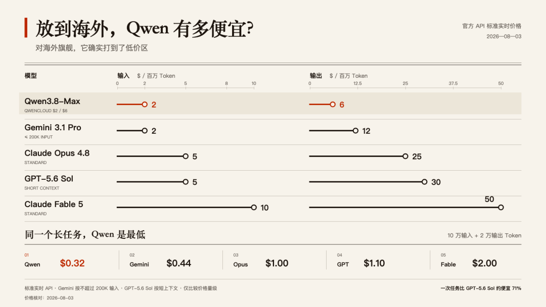 Qwen3.8-Max 與主流旗艦模型 API 定價對比