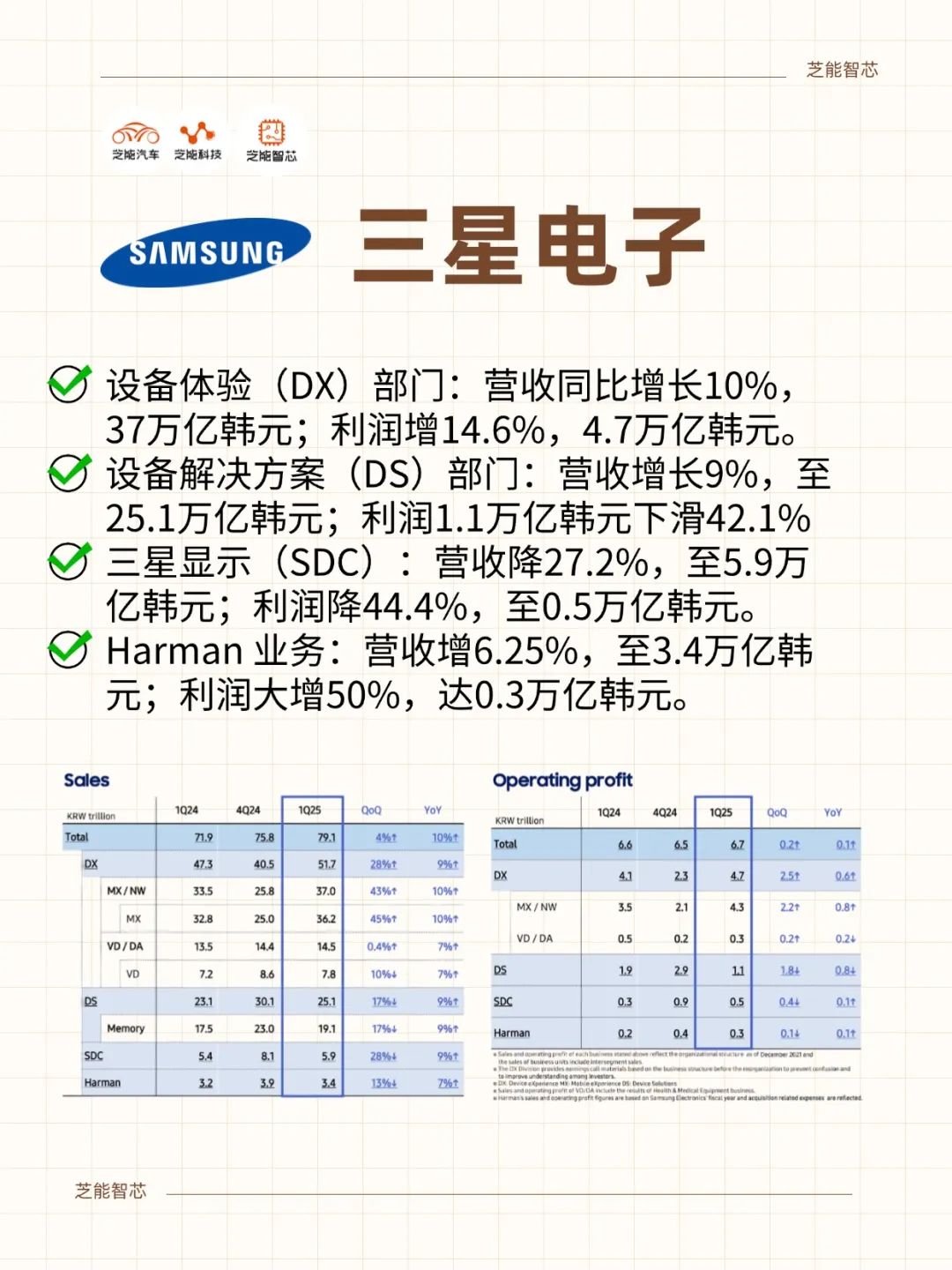 三星电子Q1营收创历史新高，半导体板块仍有隐忧-电子工程专辑