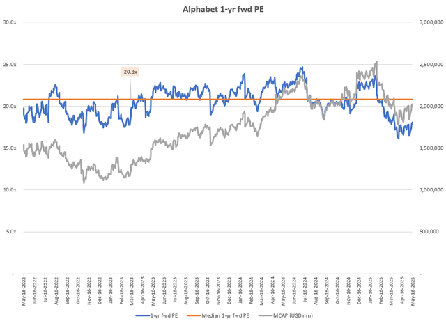 Alphabet 1 年期预期市盈率