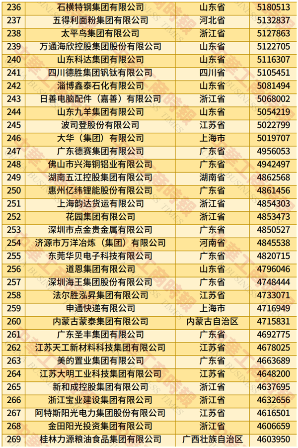 2025中國民營企業(yè)500強(qiáng)榜單發(fā)布：京東、阿里巴巴前二 華為第四