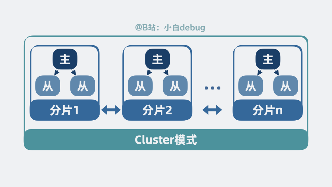 Redis集群模式