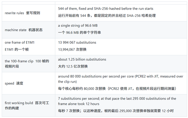 96MB文本模擬CPU!開發者用正則表達式跑通Doom:一幀需要180秒