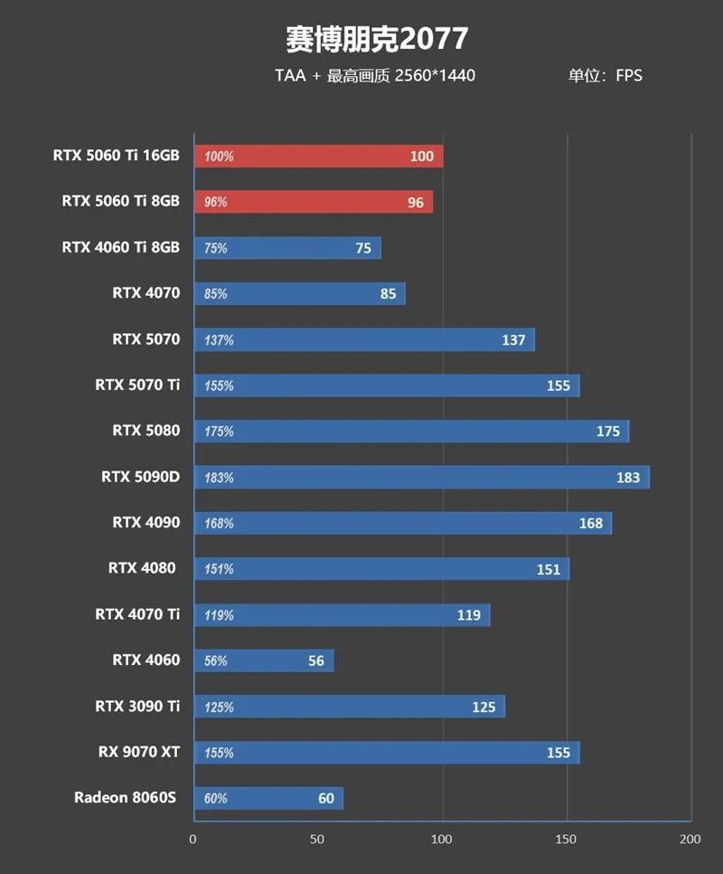 Blackwell的甜点来了！NVIDIA RTX 5060 Ti首发评测：8GB疯狂爆显存 16GB正好