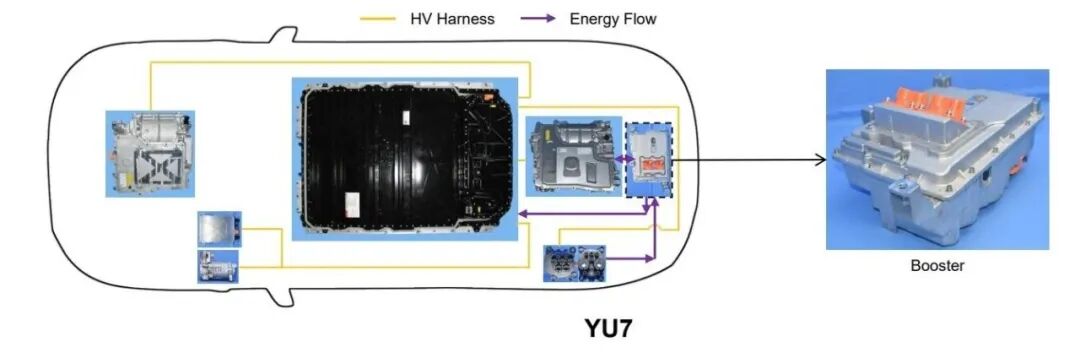 YU7通過額外Booster兼容400V充電樁