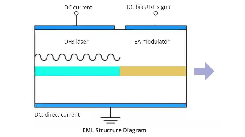 EML vs. DML: Choosing the Right Laser Technology for Optical Transceivers