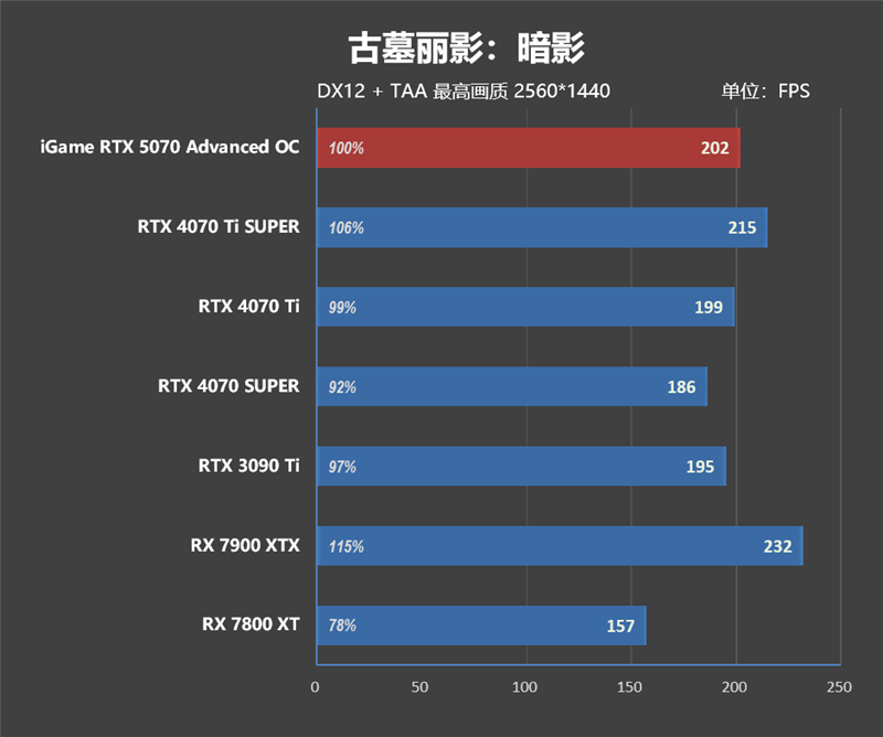 《刺客信条：影》4K全高画质流畅运行！七彩虹iGame RTX 5070 Advanced OC评测：超频后轻松碾压RTX 4070 Ti SUPER