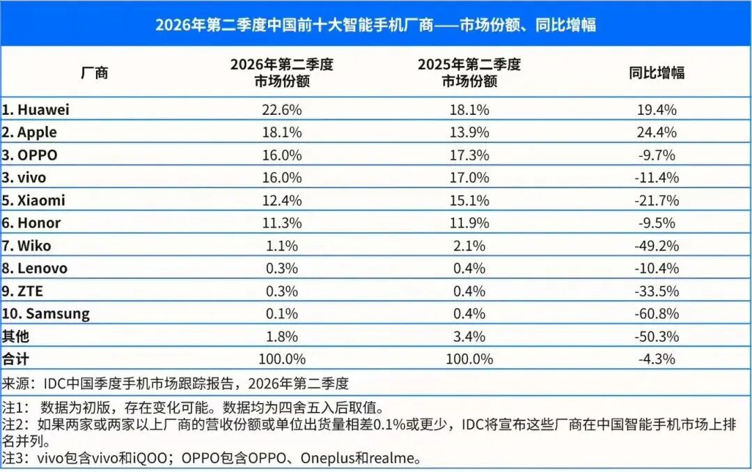 2026年Q2中國智能手機(jī)市場份額