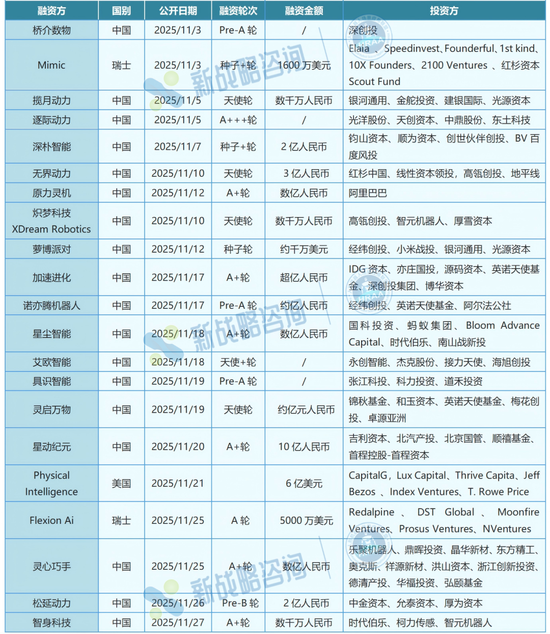 21起！11月人形机器人融资超75亿元！-电子工程专辑