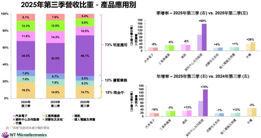 文晔、大联大,全年业绩破纪录!-电子工程专辑