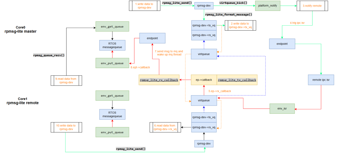 基于RT-Thread的RPMsg-Lite异构多核通信原理分析 | 技术集结-电子工程专辑