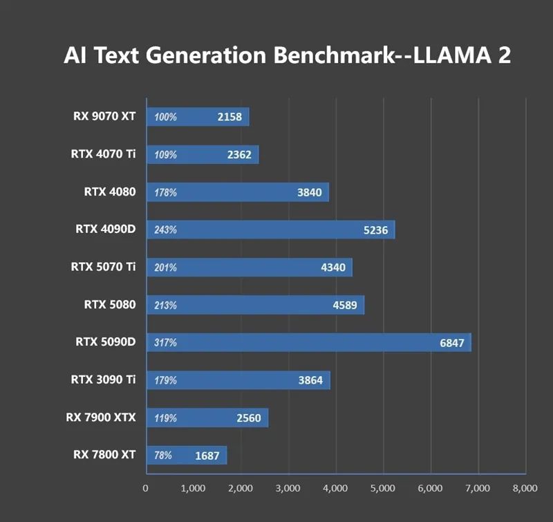HD4850神迹重现！AMD RX 9070 XT/RX 9070首发评测：性能持平RTX 5070 Ti 但便宜2000元