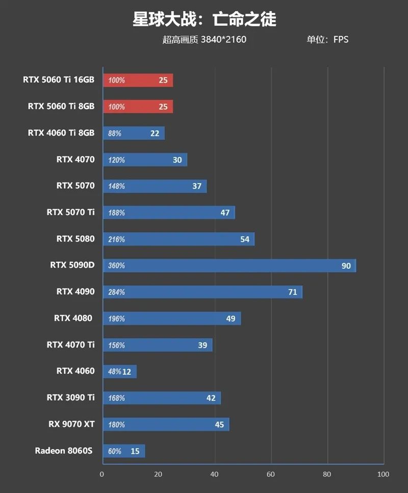 Blackwell的甜点来了！NVIDIA RTX 5060 Ti首发评测：8GB疯狂爆显存 16GB正好