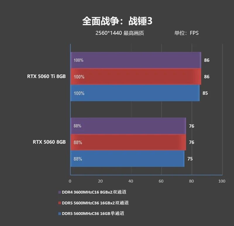 DDR4-3600 vs DDR5-5600游戲實測：低延遲與高帶寬誰更適合游戲