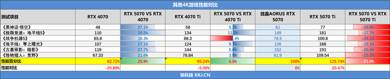技嘉RTX 5070超级雕评测：DLSS 4让中端显卡也有顶级游戏体验
