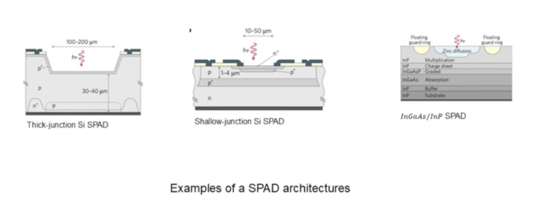 SPAD与SPAD阵列：从单光子探测到系统级成像平台-电子工程专辑