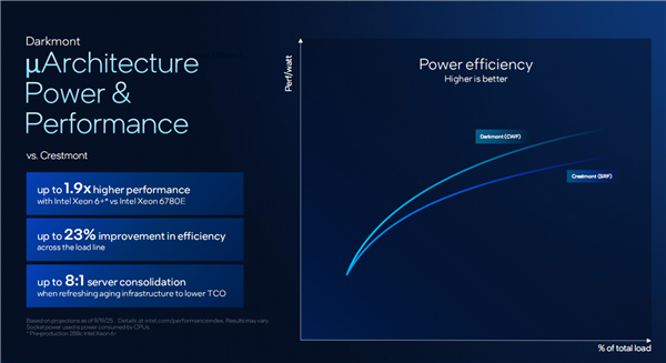 Intel公開新一代至強6+:18A工藝成就288核心、864MB海量緩存