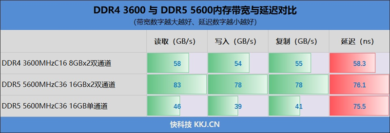 DDR4-3600 vs DDR5-5600游戲實測：低延遲與高帶寬誰更適合游戲