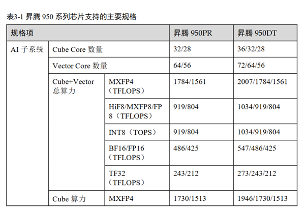 華為昇騰950白皮書公布：自研144GB高速內存、4倍性能提升