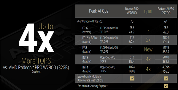 AMD Zen5线程撕裂者9000深入揭秘：领先竞品最多145％！四大金刚护卫