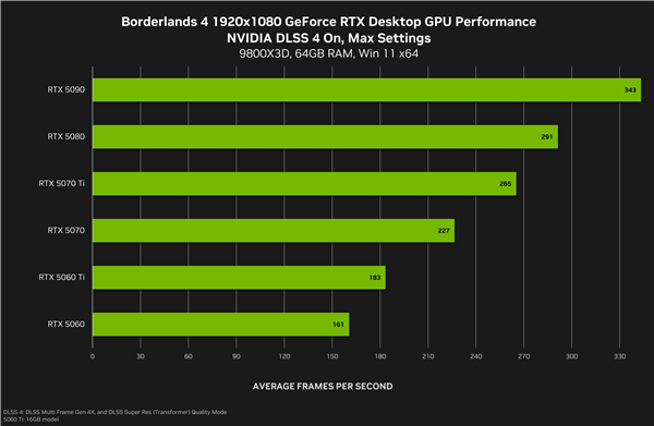 NVIDIA：4K下DLSS4可將《無主之地4》幀率提升至5.5倍！