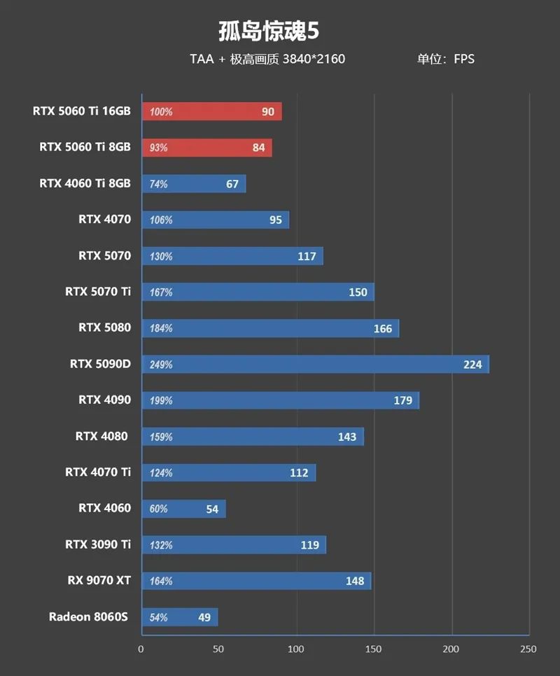 Blackwell的甜点来了！NVIDIA RTX 5060 Ti首发评测：8GB疯狂爆显存 16GB正好
