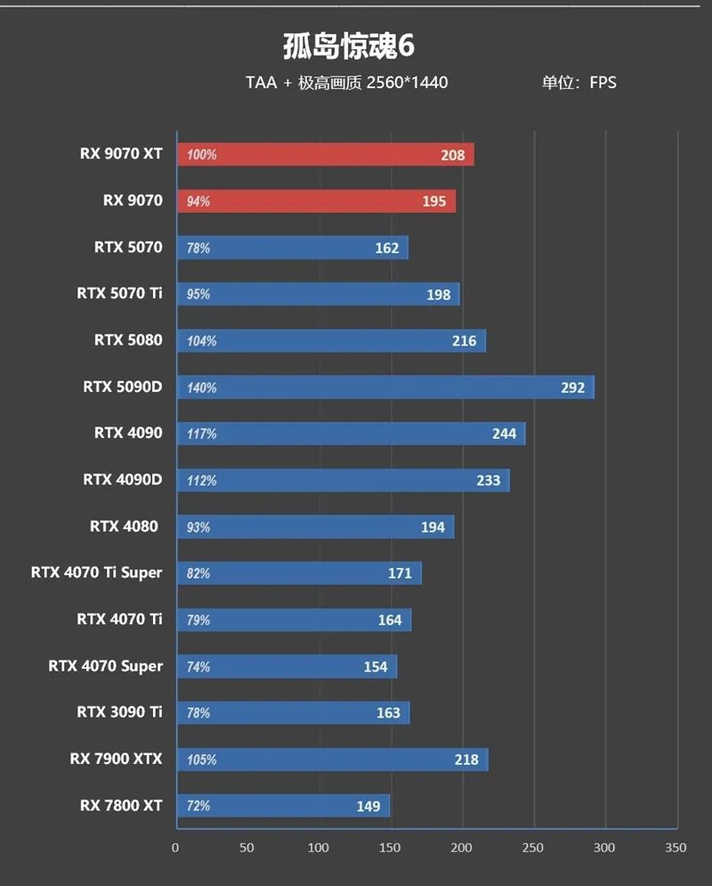HD4850神迹重现！AMD RX 9070 XT/RX 9070首发评测：性能持平RTX 5070 Ti 但便宜2000元