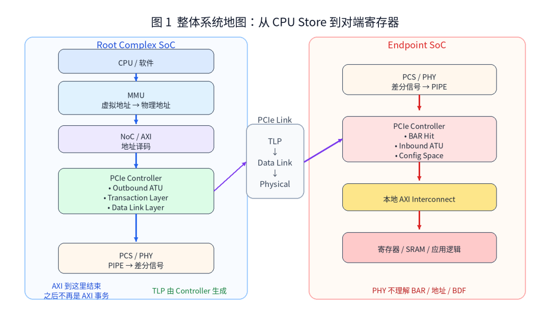 圖1:從 CPU Store 到對端寄存器 圖1:從 CPU Store 到對端寄存器