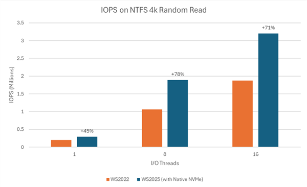 14年了！Windows Server 2025終于原生支持NVMe SSD