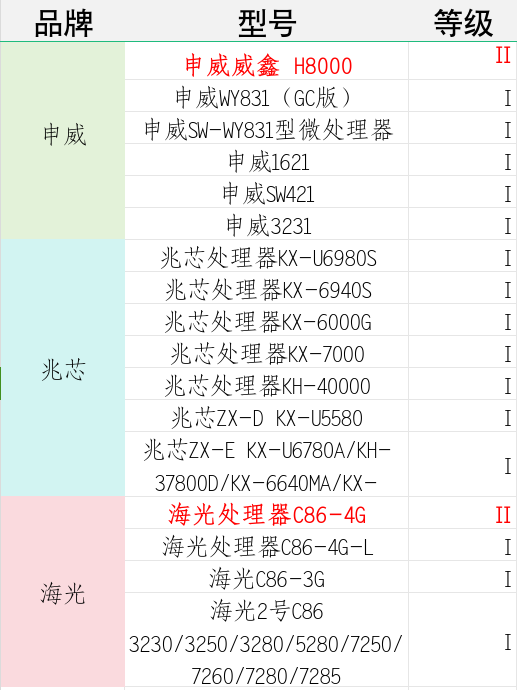國產(chǎn)CPU安全天花板！7顆龍芯被評(píng)最高等級(jí) 遙遙領(lǐng)先華為麒麟