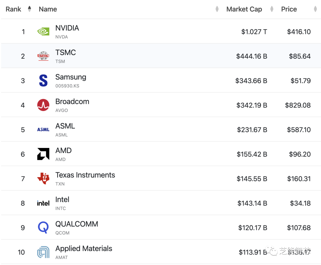 2023年半导体公司预测收入排名-电子工程专辑
