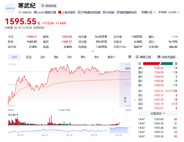 歷史性里程碑！寒武紀成科創板首只萬億股：從200億到一萬億僅11個月