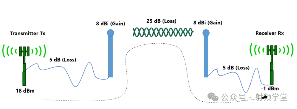 dB Values Calculation