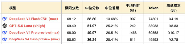 DeepSeek V4正式版性能封神：Flash直追Opus 靜待Pro斬殺四方