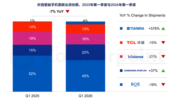 蘋果正式入局折疊屏！一舉超越華為：屏幕采購占比29%